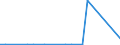 Flow: Exports / Measure: Values / Partner Country: Argentina / Reporting Country: Sweden