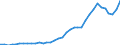 Flow: Exports / Measure: Values / Partner Country: World / Reporting Country: Australia
