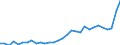 Flow: Exports / Measure: Values / Partner Country: World / Reporting Country: Belgium