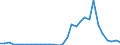 Flow: Exports / Measure: Values / Partner Country: World / Reporting Country: Czech Rep.