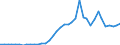Flow: Exports / Measure: Values / Partner Country: World / Reporting Country: Denmark