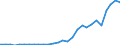 Flow: Exports / Measure: Values / Partner Country: World / Reporting Country: Estonia