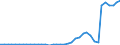 Flow: Exports / Measure: Values / Partner Country: World / Reporting Country: Finland