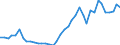Flow: Exports / Measure: Values / Partner Country: World / Reporting Country: Germany