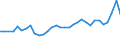 Flow: Exports / Measure: Values / Partner Country: World / Reporting Country: Hungary