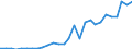Flow: Exports / Measure: Values / Partner Country: World / Reporting Country: Israel