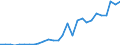 Handelsstrom: Exporte / Maßeinheit: Werte / Partnerland: World / Meldeland: Israel