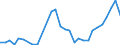 Flow: Exports / Measure: Values / Partner Country: World / Reporting Country: Latvia