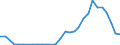 Flow: Exports / Measure: Values / Partner Country: World / Reporting Country: Lithuania