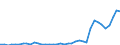 Flow: Exports / Measure: Values / Partner Country: World / Reporting Country: Netherlands