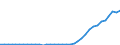 Flow: Exports / Measure: Values / Partner Country: World / Reporting Country: New Zealand