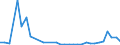 Flow: Exports / Measure: Values / Partner Country: World / Reporting Country: Poland