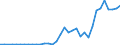 Flow: Exports / Measure: Values / Partner Country: World / Reporting Country: Sweden