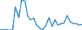 Flow: Exports / Measure: Values / Partner Country: World / Reporting Country: Turkey