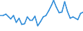 Flow: Exports / Measure: Values / Partner Country: Bahrain / Reporting Country: Australia