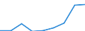 Flow: Exports / Measure: Values / Partner Country: Belgium, Luxembourg / Reporting Country: Chile