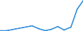 Flow: Exports / Measure: Values / Partner Country: Belgium, Luxembourg / Reporting Country: Israel