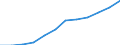 Flow: Exports / Measure: Values / Partner Country: Belgium, Luxembourg / Reporting Country: Luxembourg
