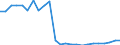 Flow: Exports / Measure: Values / Partner Country: Belgium, Luxembourg / Reporting Country: Portugal