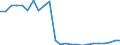 Handelsstrom: Exporte / Maßeinheit: Werte / Partnerland: Belgium, Luxembourg / Meldeland: Portugal