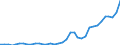 Flow: Exports / Measure: Values / Partner Country: Canada / Reporting Country: Australia