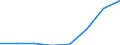 Flow: Exports / Measure: Values / Partner Country: World / Reporting Country: EU 28-Extra EU