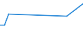 Flow: Exports / Measure: Values / Partner Country: World / Reporting Country: Estonia