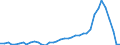 Flow: Exports / Measure: Values / Partner Country: World / Reporting Country: Germany