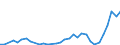 Flow: Exports / Measure: Values / Partner Country: World / Reporting Country: Hungary