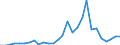 Handelsstrom: Exporte / Maßeinheit: Werte / Partnerland: World / Meldeland: Israel