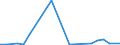 Flow: Exports / Measure: Values / Partner Country: World / Reporting Country: Luxembourg