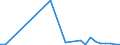 Flow: Exports / Measure: Values / Partner Country: World / Reporting Country: New Zealand