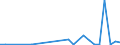 Flow: Exports / Measure: Values / Partner Country: World / Reporting Country: Slovakia