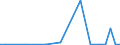 Flow: Exports / Measure: Values / Partner Country: World / Reporting Country: Slovenia