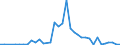 Handelsstrom: Exporte / Maßeinheit: Werte / Partnerland: World / Meldeland: Sweden