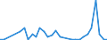 Flow: Exports / Measure: Values / Partner Country: World / Reporting Country: Turkey