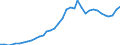 Flow: Exports / Measure: Values / Partner Country: World / Reporting Country: Australia