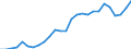 Flow: Exports / Measure: Values / Partner Country: World / Reporting Country: Austria