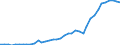 Flow: Exports / Measure: Values / Partner Country: World / Reporting Country: Canada