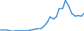 Flow: Exports / Measure: Values / Partner Country: World / Reporting Country: Czech Rep.