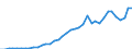 Flow: Exports / Measure: Values / Partner Country: World / Reporting Country: Denmark