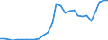 Flow: Exports / Measure: Values / Partner Country: World / Reporting Country: Estonia