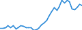 Flow: Exports / Measure: Values / Partner Country: World / Reporting Country: Germany