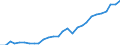 Flow: Exports / Measure: Values / Partner Country: World / Reporting Country: Israel