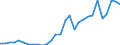 Handelsstrom: Exporte / Maßeinheit: Werte / Partnerland: World / Meldeland: Latvia