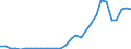 Handelsstrom: Exporte / Maßeinheit: Werte / Partnerland: World / Meldeland: Lithuania