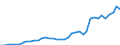 Flow: Exports / Measure: Values / Partner Country: World / Reporting Country: Netherlands