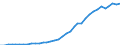 Flow: Exports / Measure: Values / Partner Country: World / Reporting Country: New Zealand