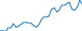 Flow: Exports / Measure: Values / Partner Country: World / Reporting Country: Portugal