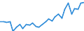 Flow: Exports / Measure: Values / Partner Country: World / Reporting Country: Slovenia